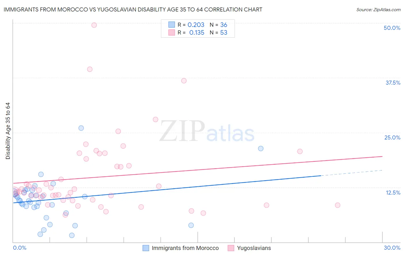 Immigrants from Morocco vs Yugoslavian Disability Age 35 to 64