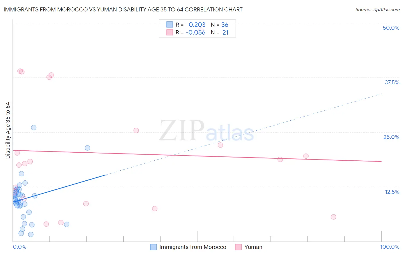 Immigrants from Morocco vs Yuman Disability Age 35 to 64