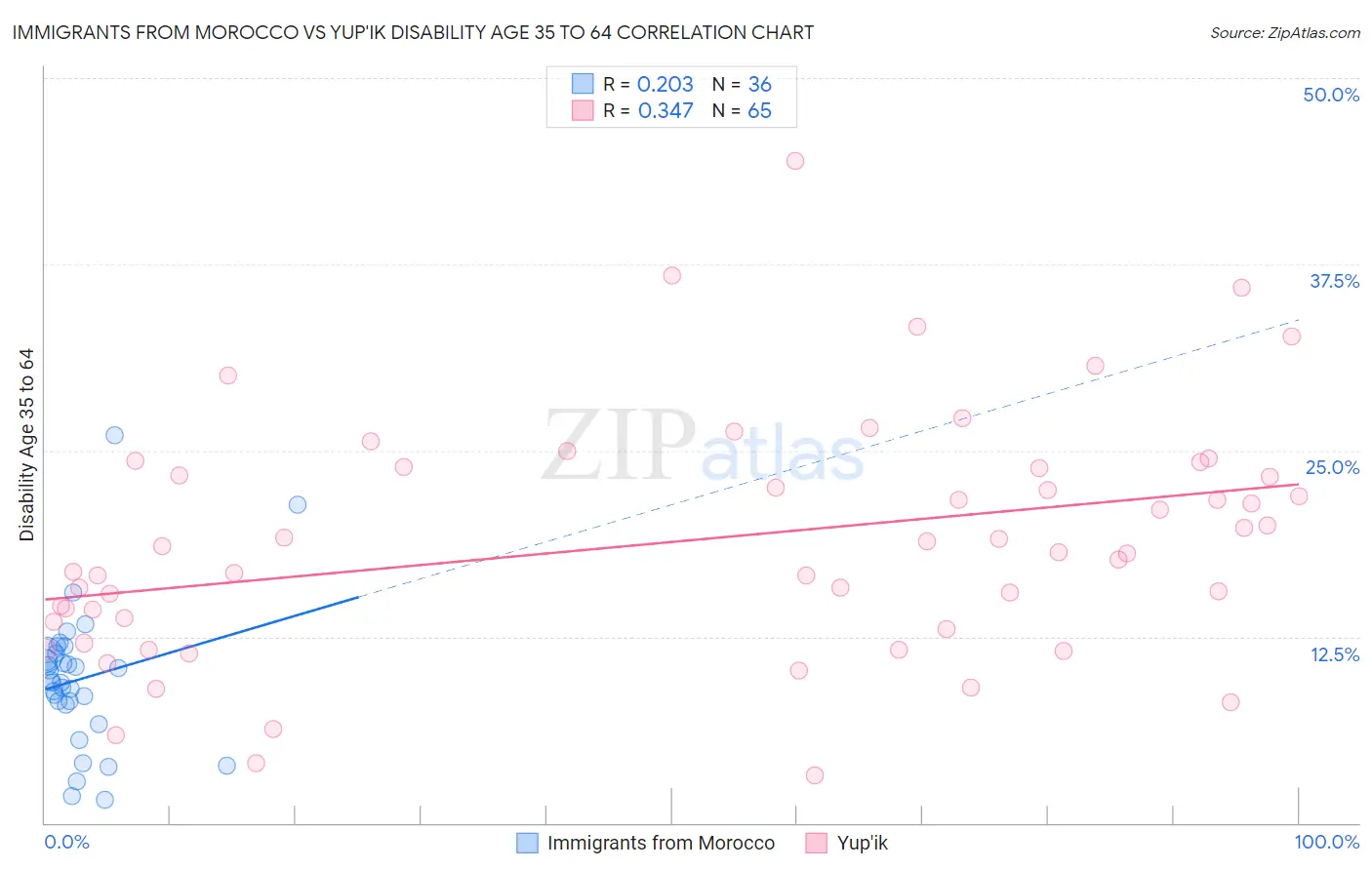Immigrants from Morocco vs Yup'ik Disability Age 35 to 64