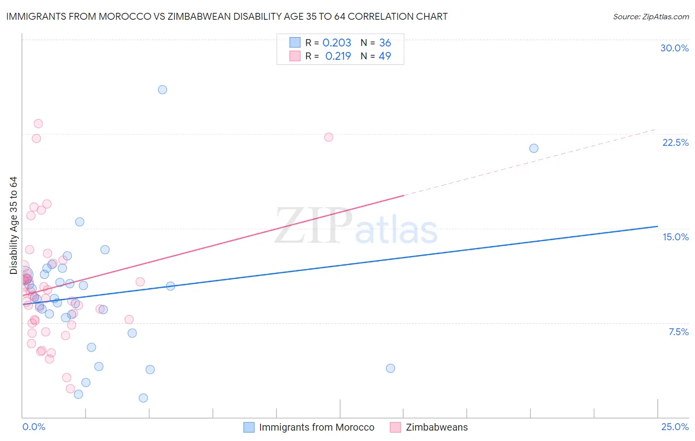 Immigrants from Morocco vs Zimbabwean Disability Age 35 to 64
