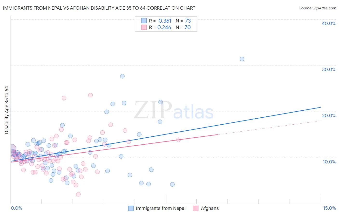 Immigrants from Nepal vs Afghan Disability Age 35 to 64