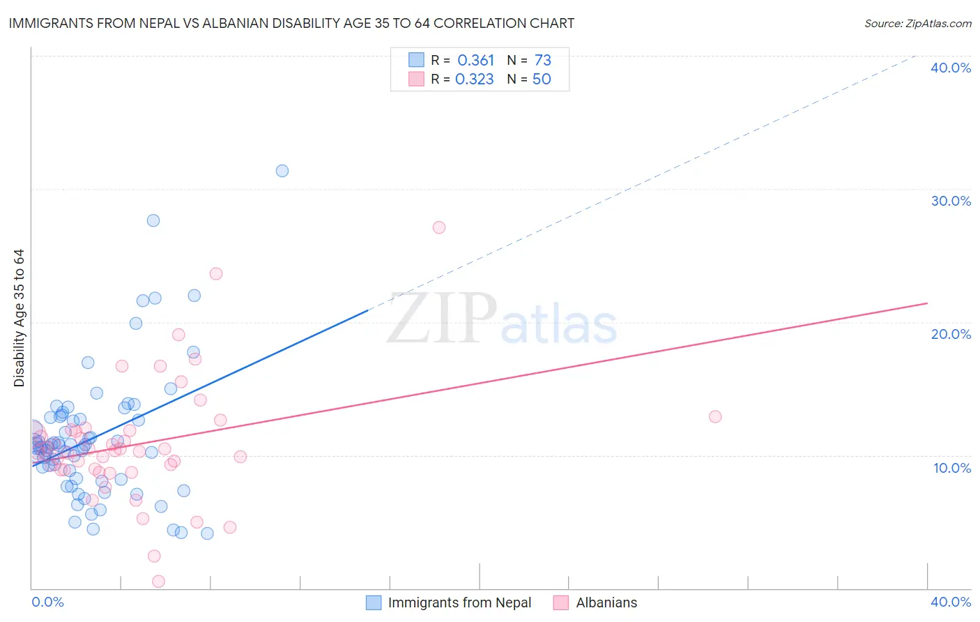 Immigrants from Nepal vs Albanian Disability Age 35 to 64