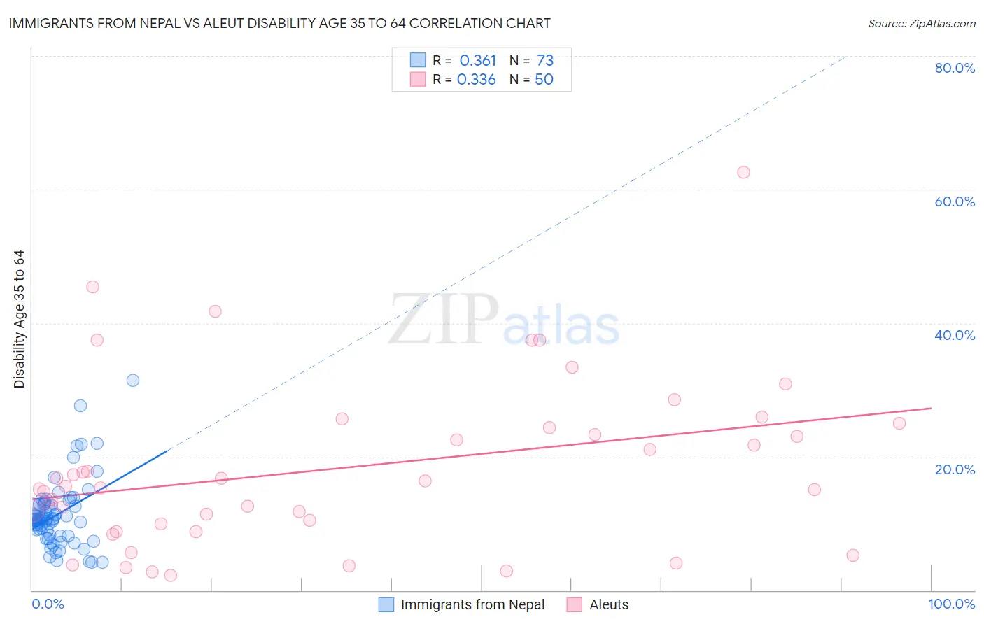 Immigrants from Nepal vs Aleut Disability Age 35 to 64