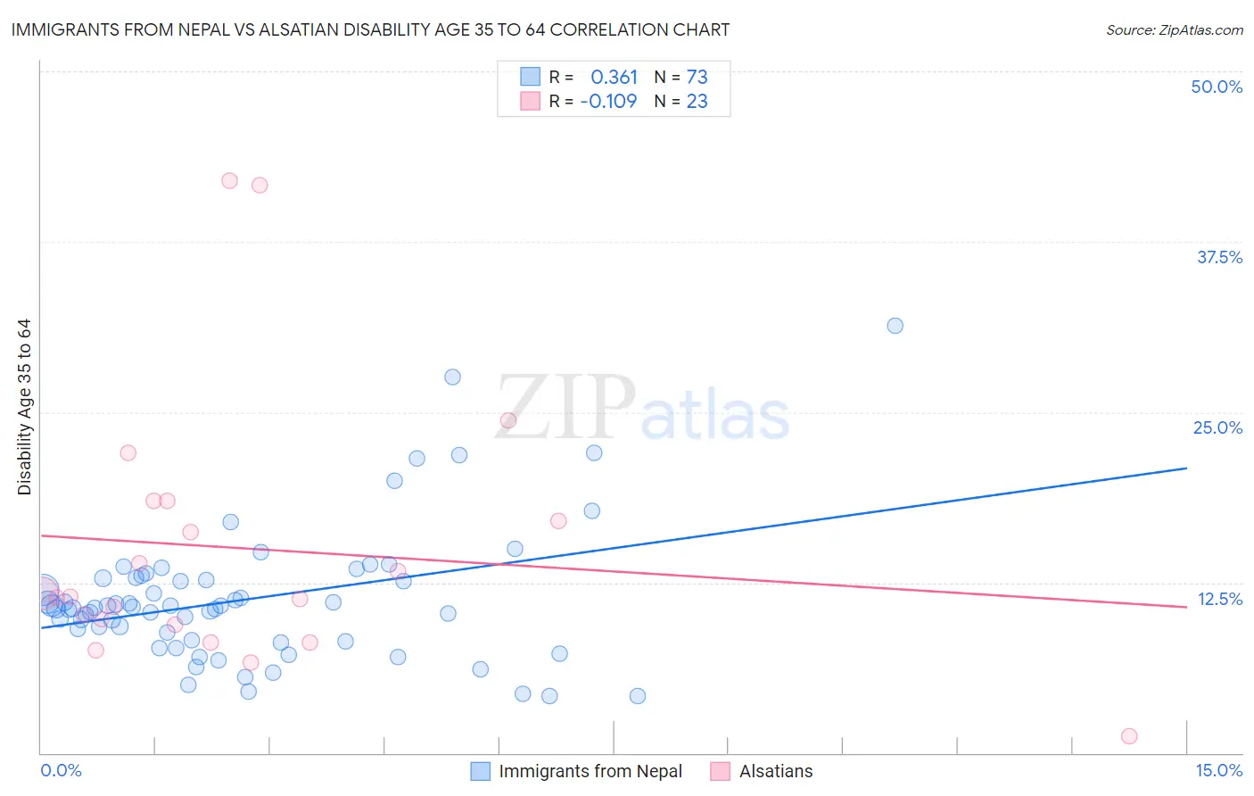 Immigrants from Nepal vs Alsatian Disability Age 35 to 64