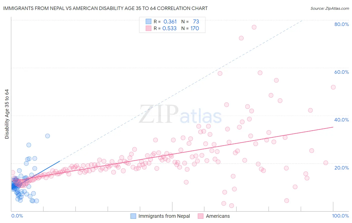 Immigrants from Nepal vs American Disability Age 35 to 64