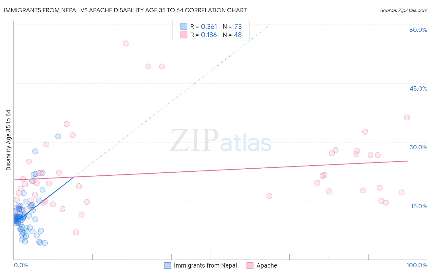Immigrants from Nepal vs Apache Disability Age 35 to 64