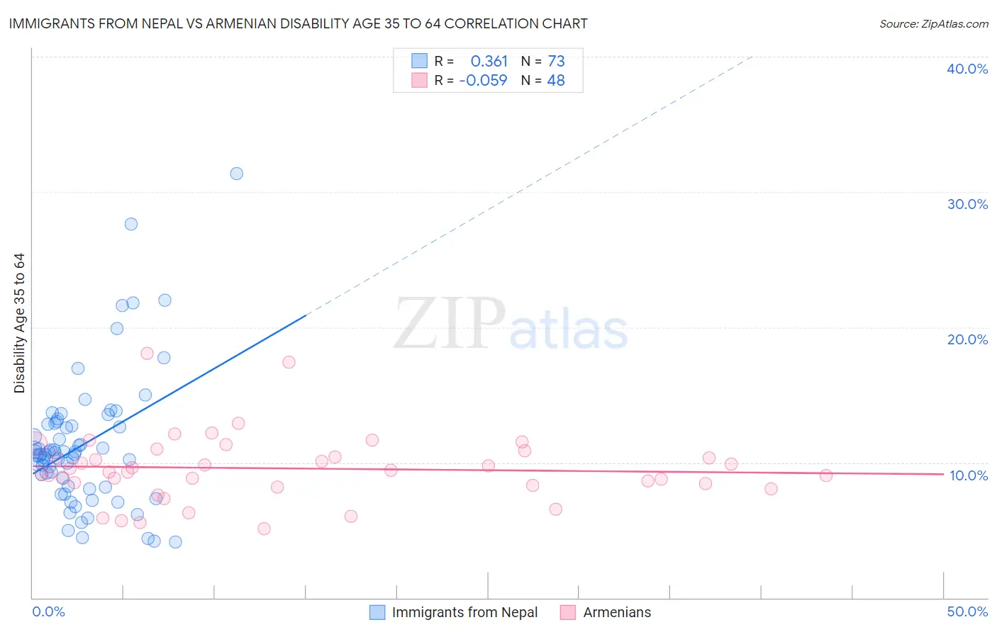 Immigrants from Nepal vs Armenian Disability Age 35 to 64