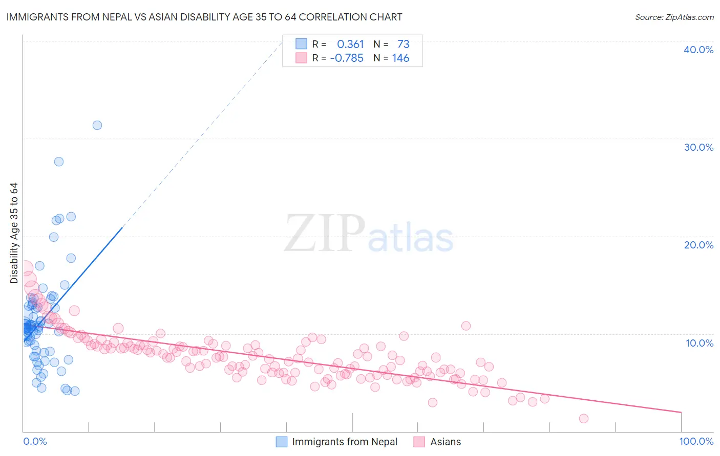 Immigrants from Nepal vs Asian Disability Age 35 to 64