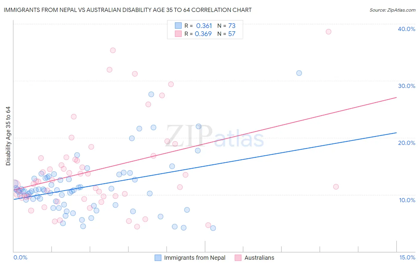 Immigrants from Nepal vs Australian Disability Age 35 to 64