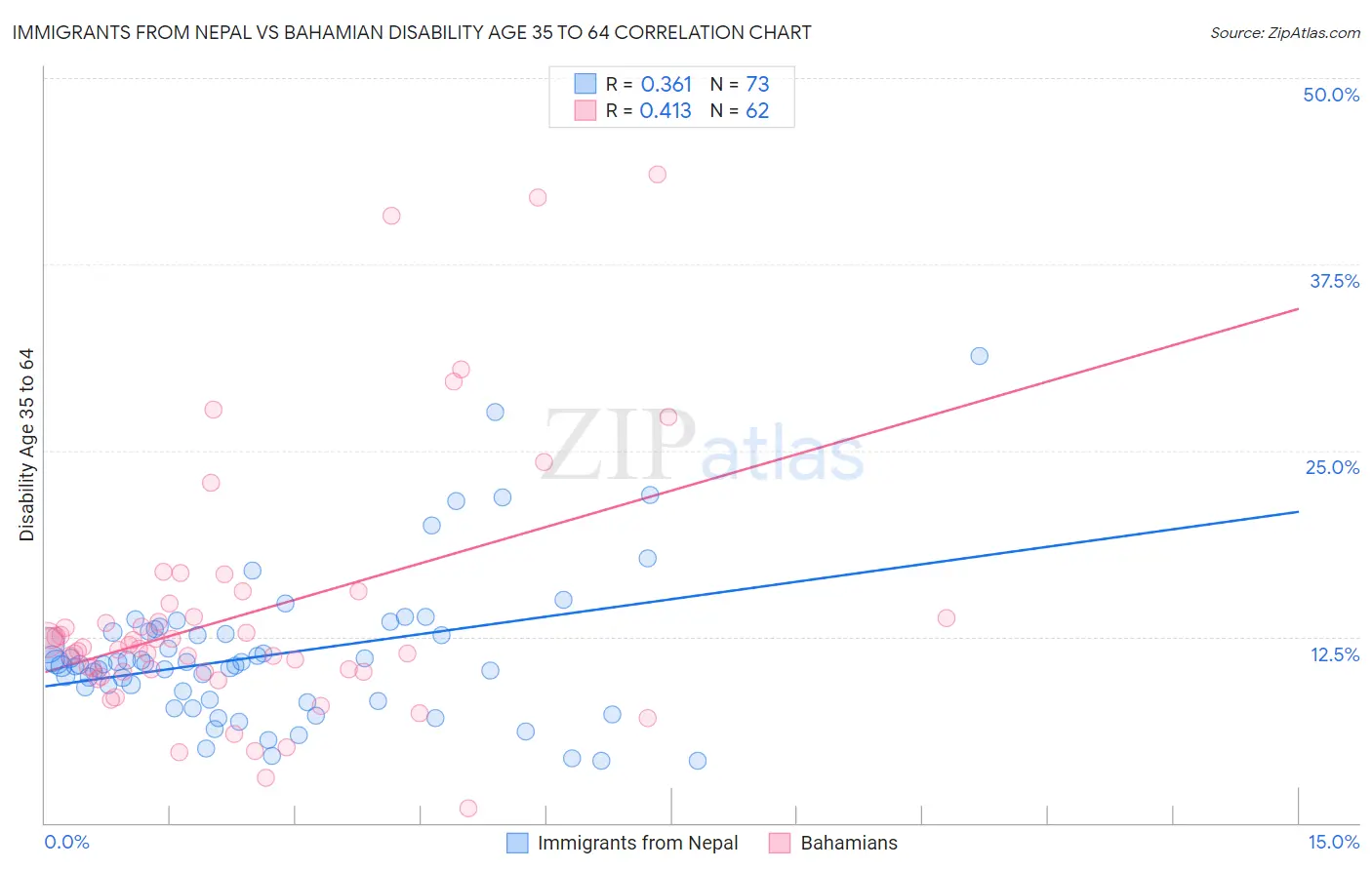 Immigrants from Nepal vs Bahamian Disability Age 35 to 64