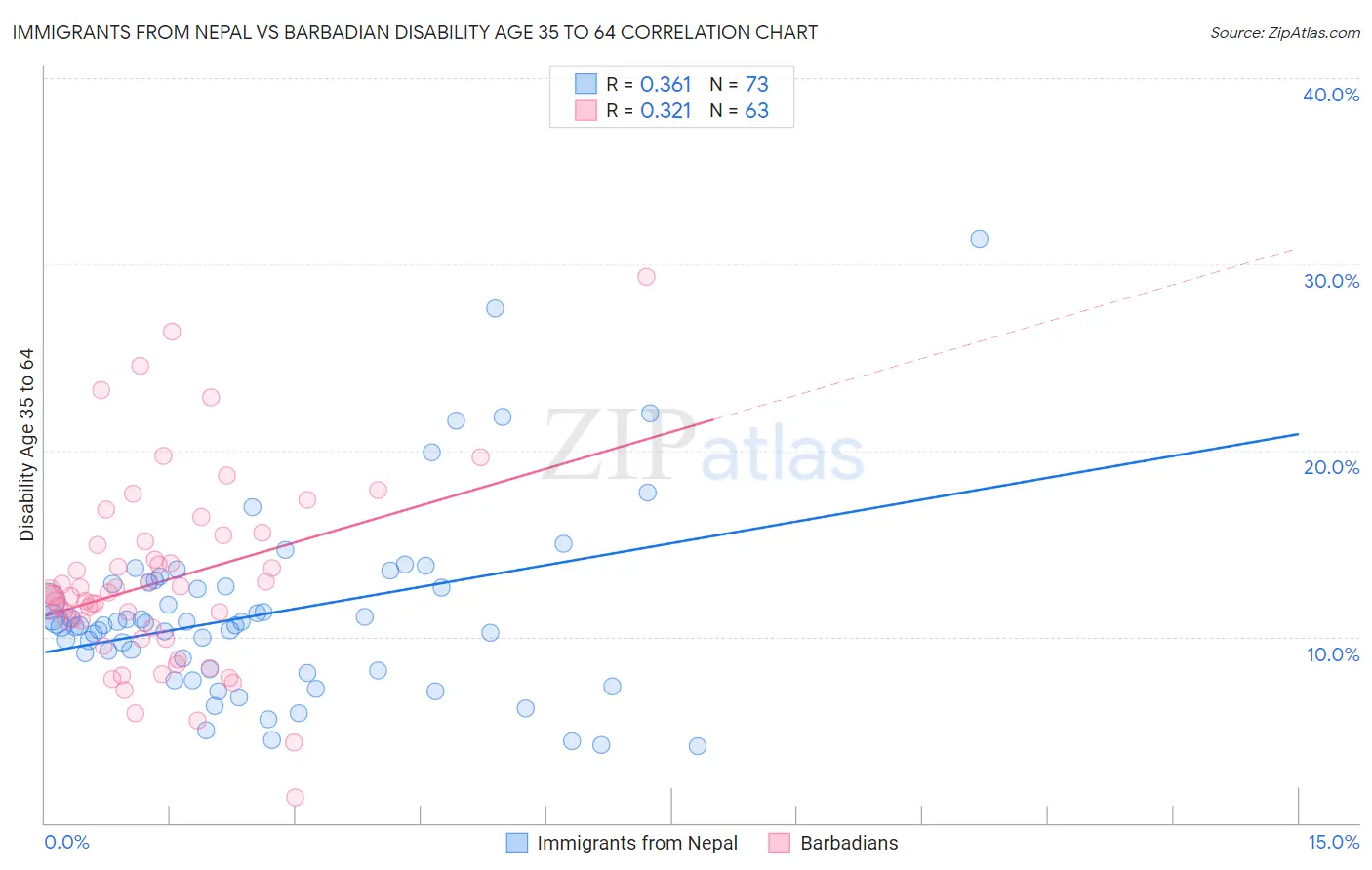Immigrants from Nepal vs Barbadian Disability Age 35 to 64