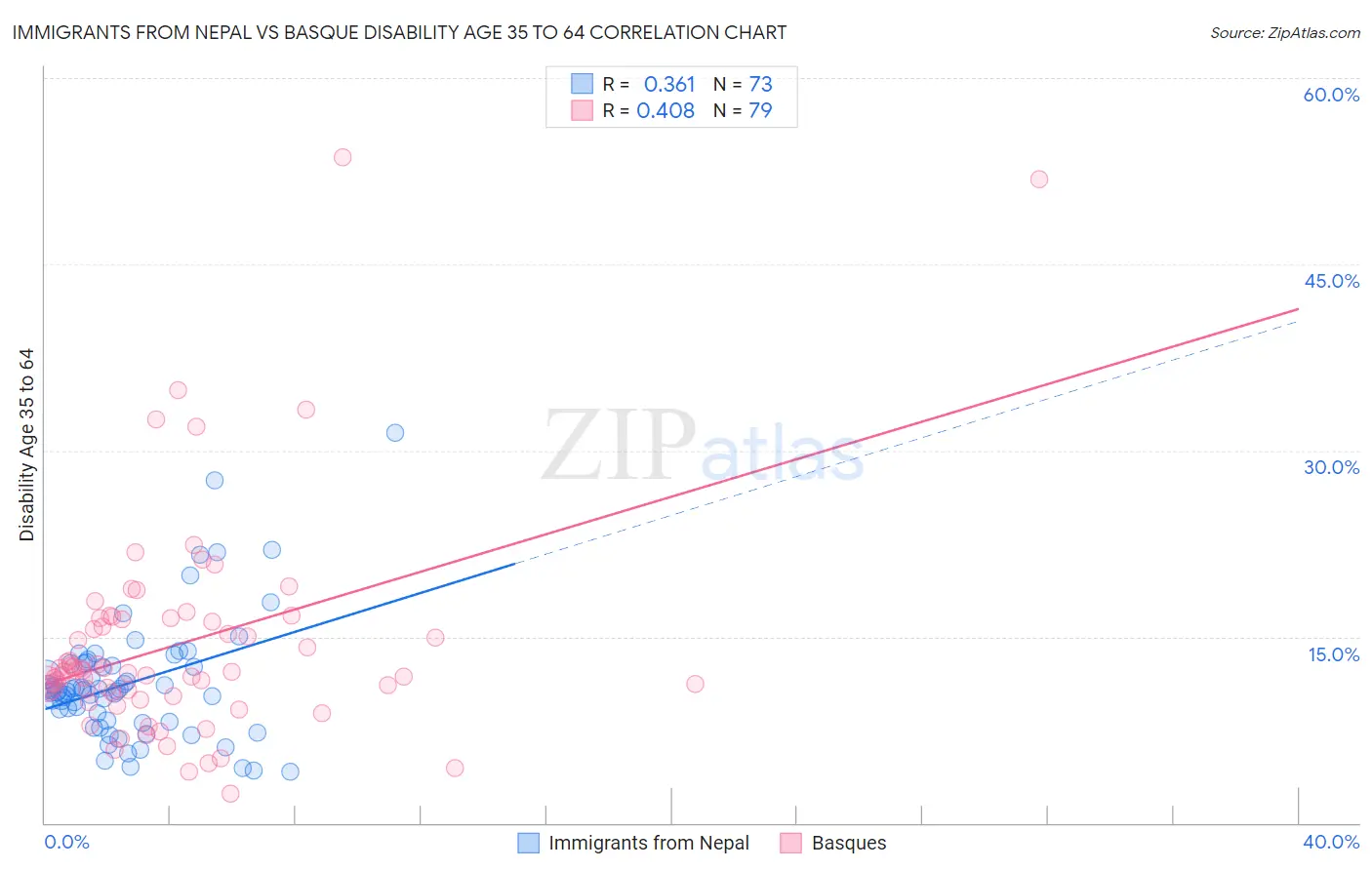 Immigrants from Nepal vs Basque Disability Age 35 to 64