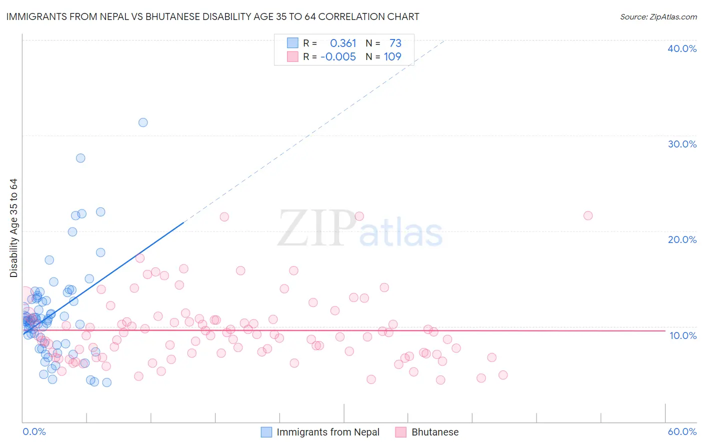 Immigrants from Nepal vs Bhutanese Disability Age 35 to 64