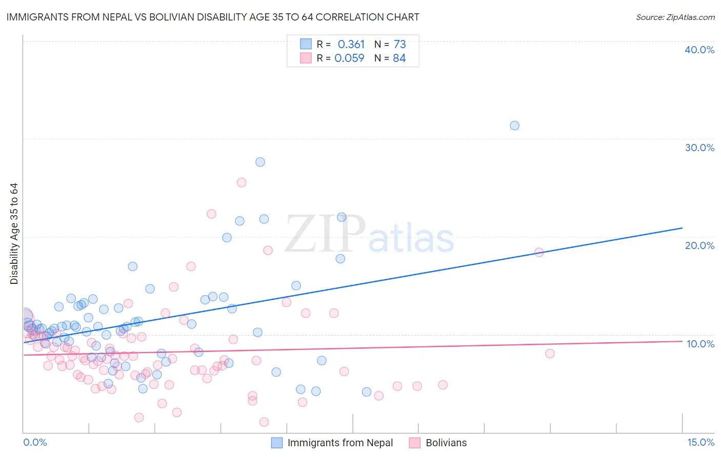 Immigrants from Nepal vs Bolivian Disability Age 35 to 64
