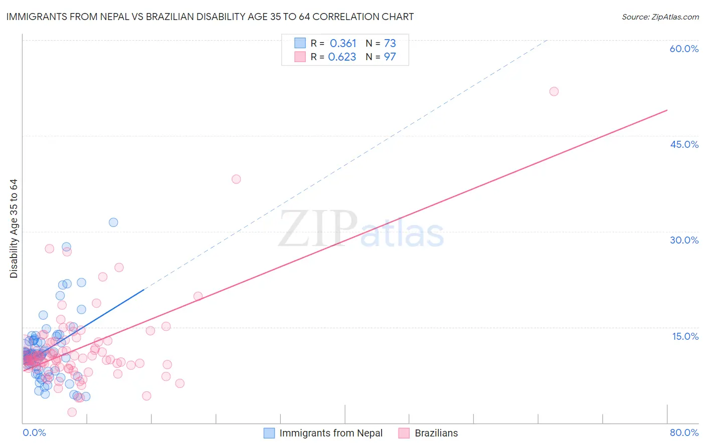 Immigrants from Nepal vs Brazilian Disability Age 35 to 64