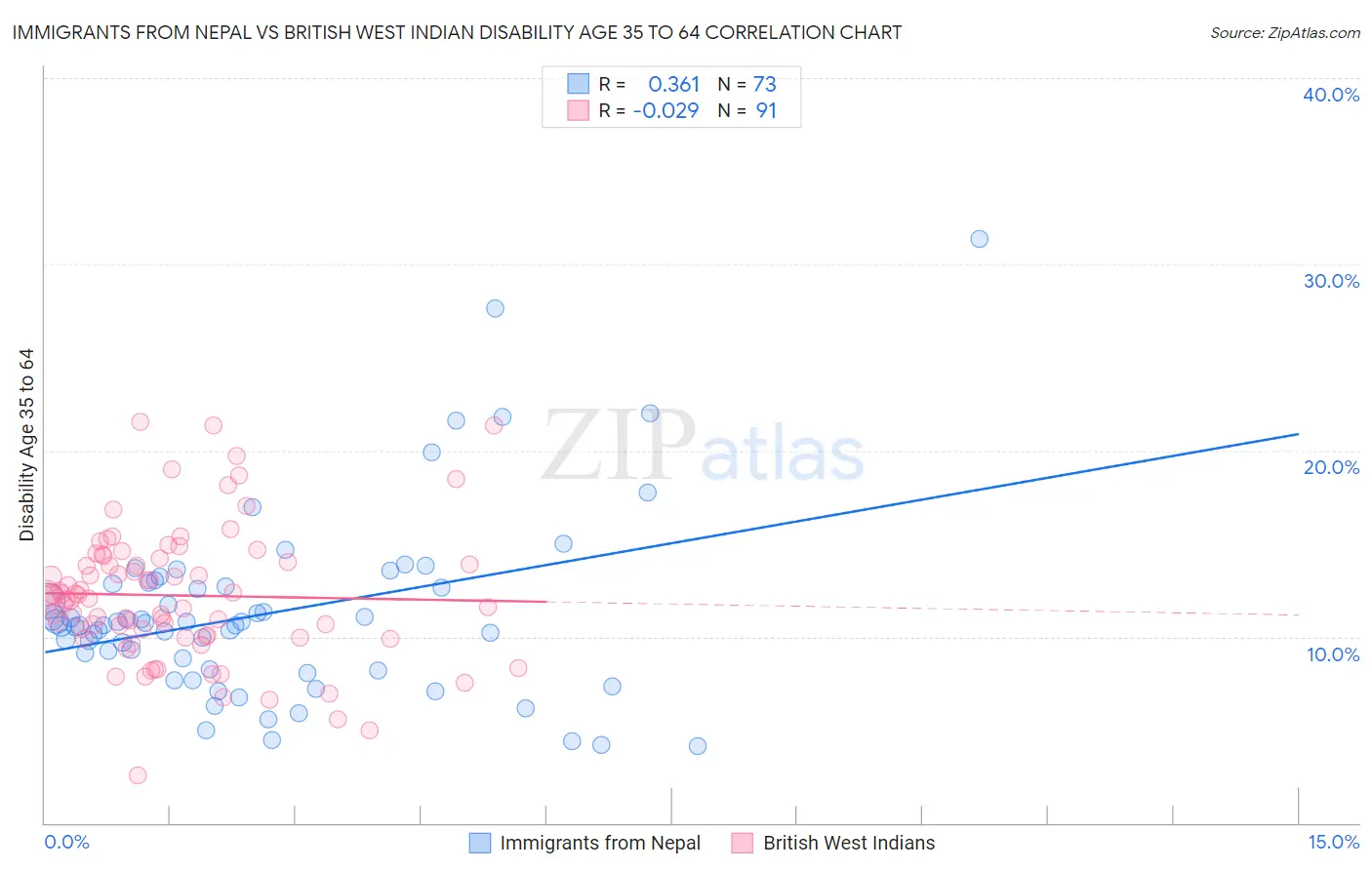 Immigrants from Nepal vs British West Indian Disability Age 35 to 64