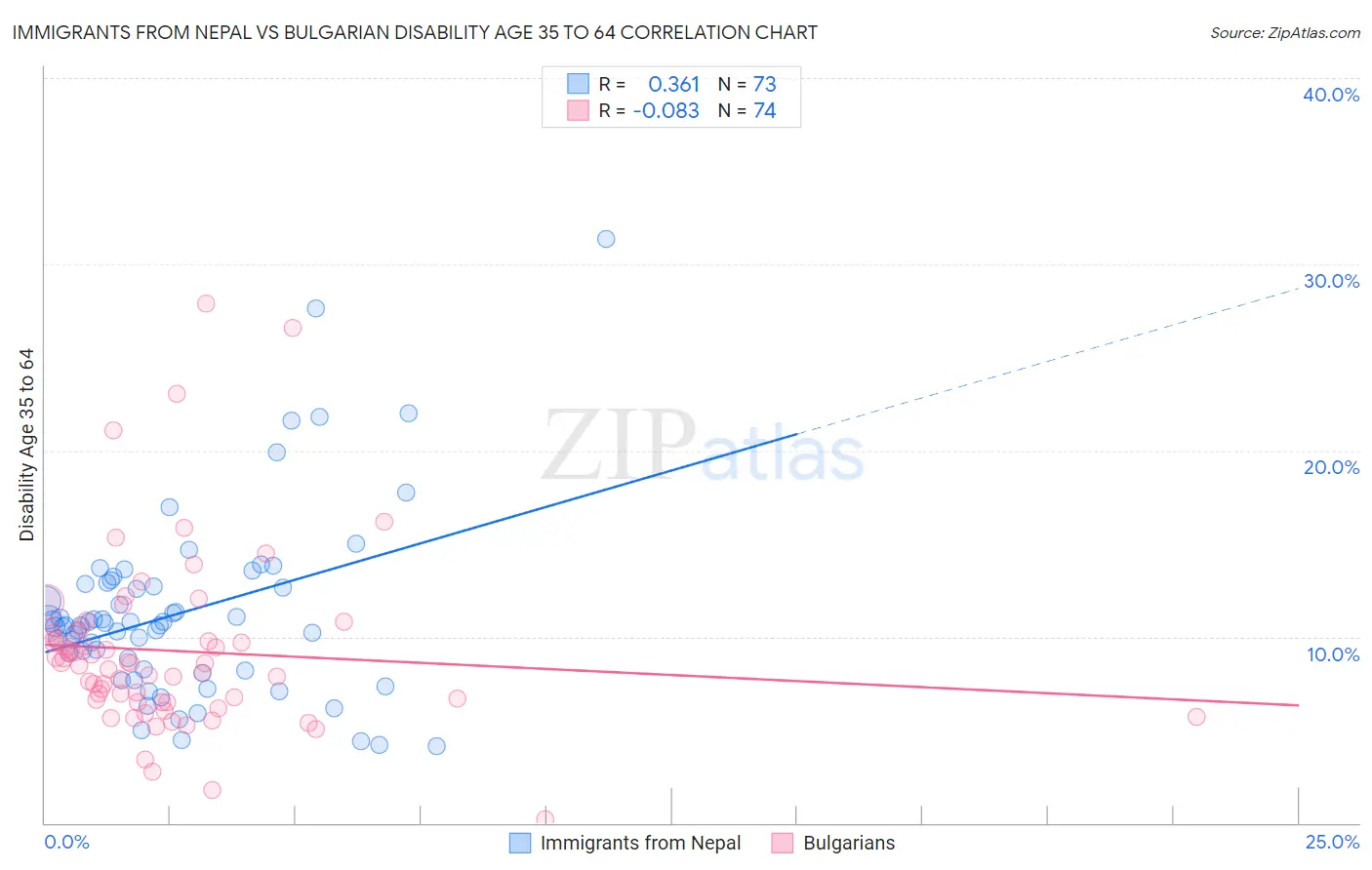 Immigrants from Nepal vs Bulgarian Disability Age 35 to 64