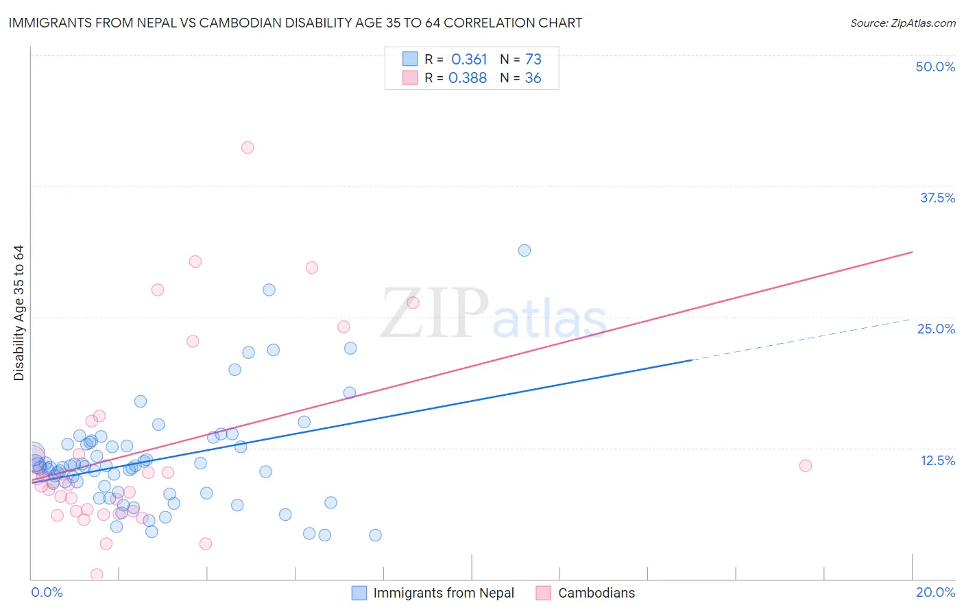 Immigrants from Nepal vs Cambodian Disability Age 35 to 64