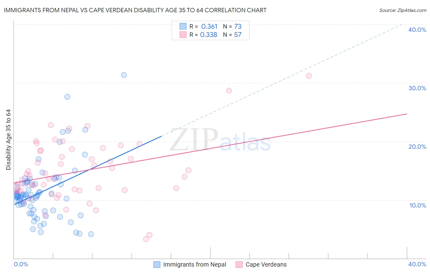 Immigrants from Nepal vs Cape Verdean Disability Age 35 to 64