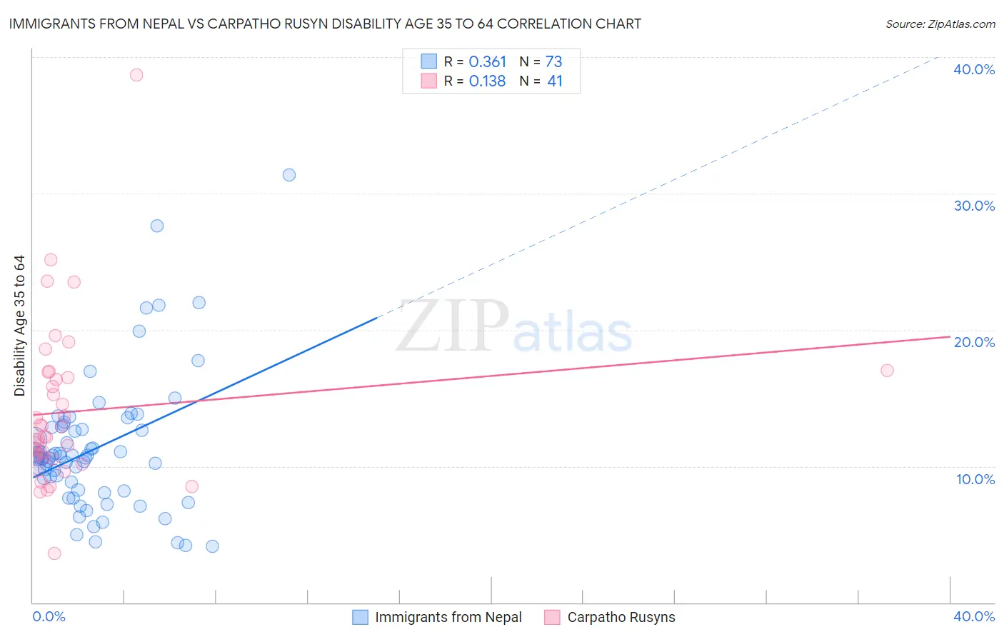 Immigrants from Nepal vs Carpatho Rusyn Disability Age 35 to 64