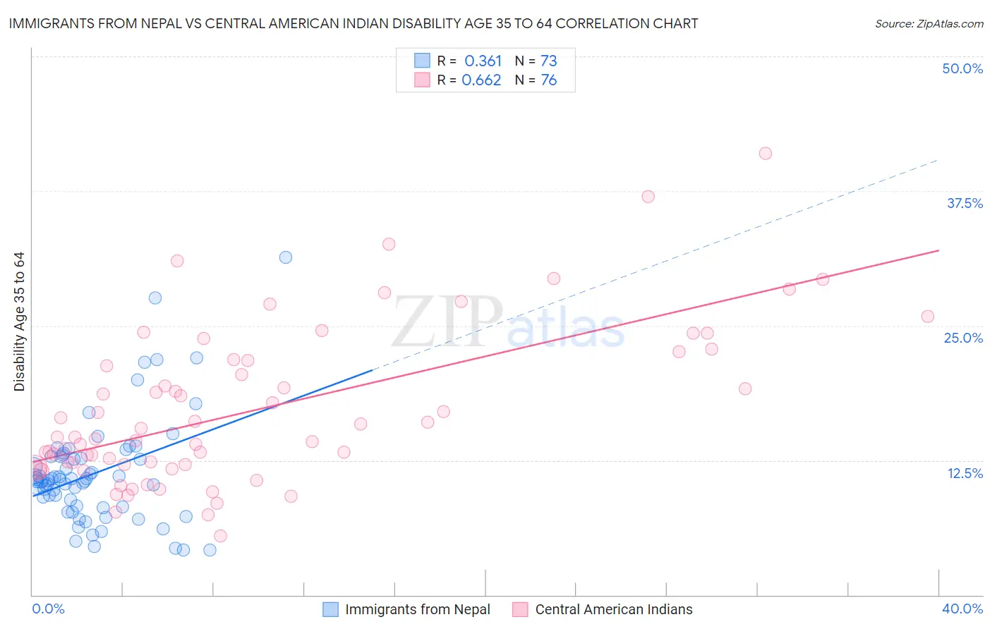 Immigrants from Nepal vs Central American Indian Disability Age 35 to 64