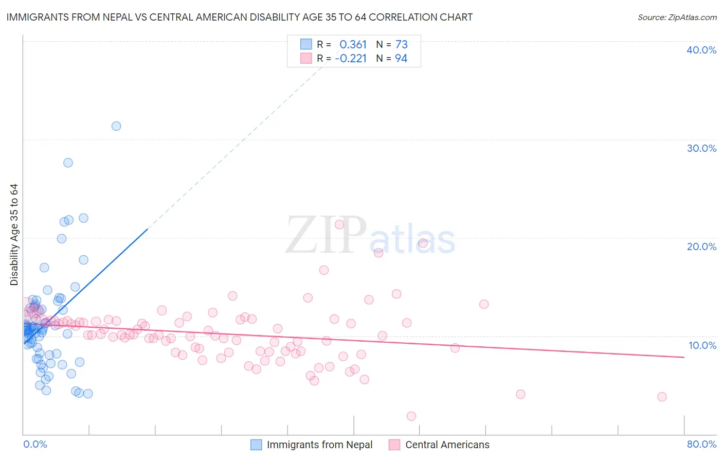 Immigrants from Nepal vs Central American Disability Age 35 to 64