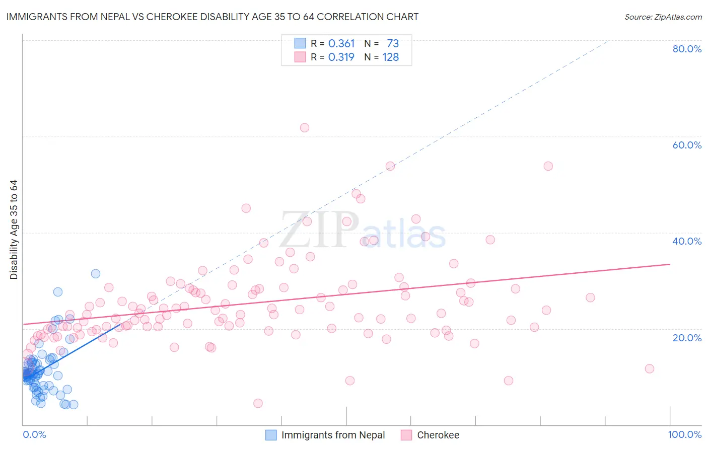 Immigrants from Nepal vs Cherokee Disability Age 35 to 64