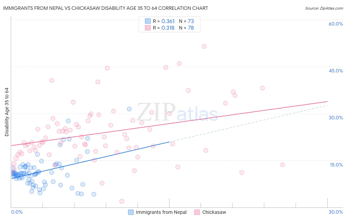 Immigrants from Nepal vs Chickasaw Disability Age 35 to 64