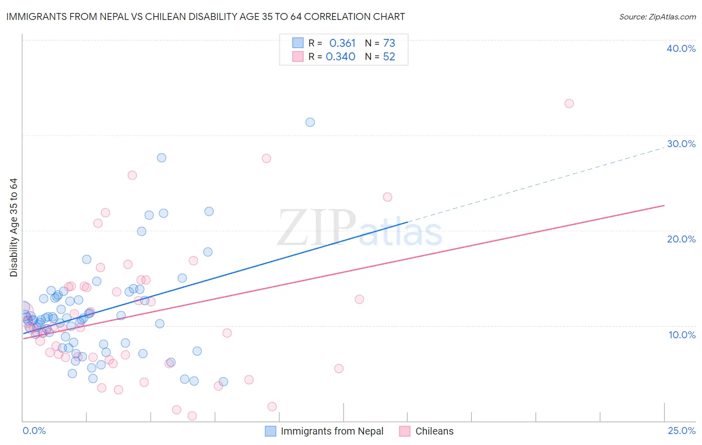 Immigrants from Nepal vs Chilean Disability Age 35 to 64