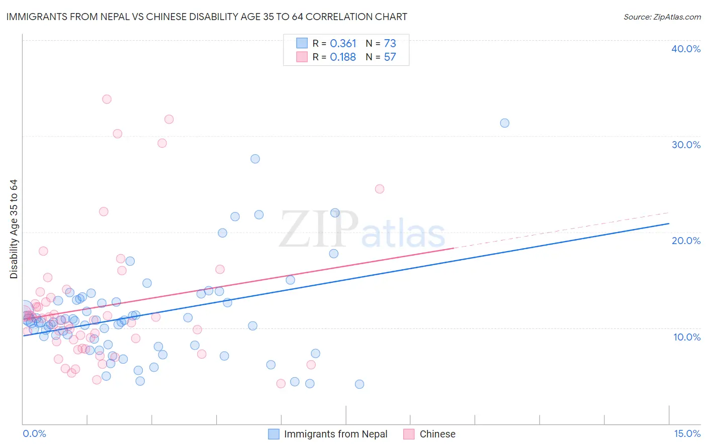 Immigrants from Nepal vs Chinese Disability Age 35 to 64