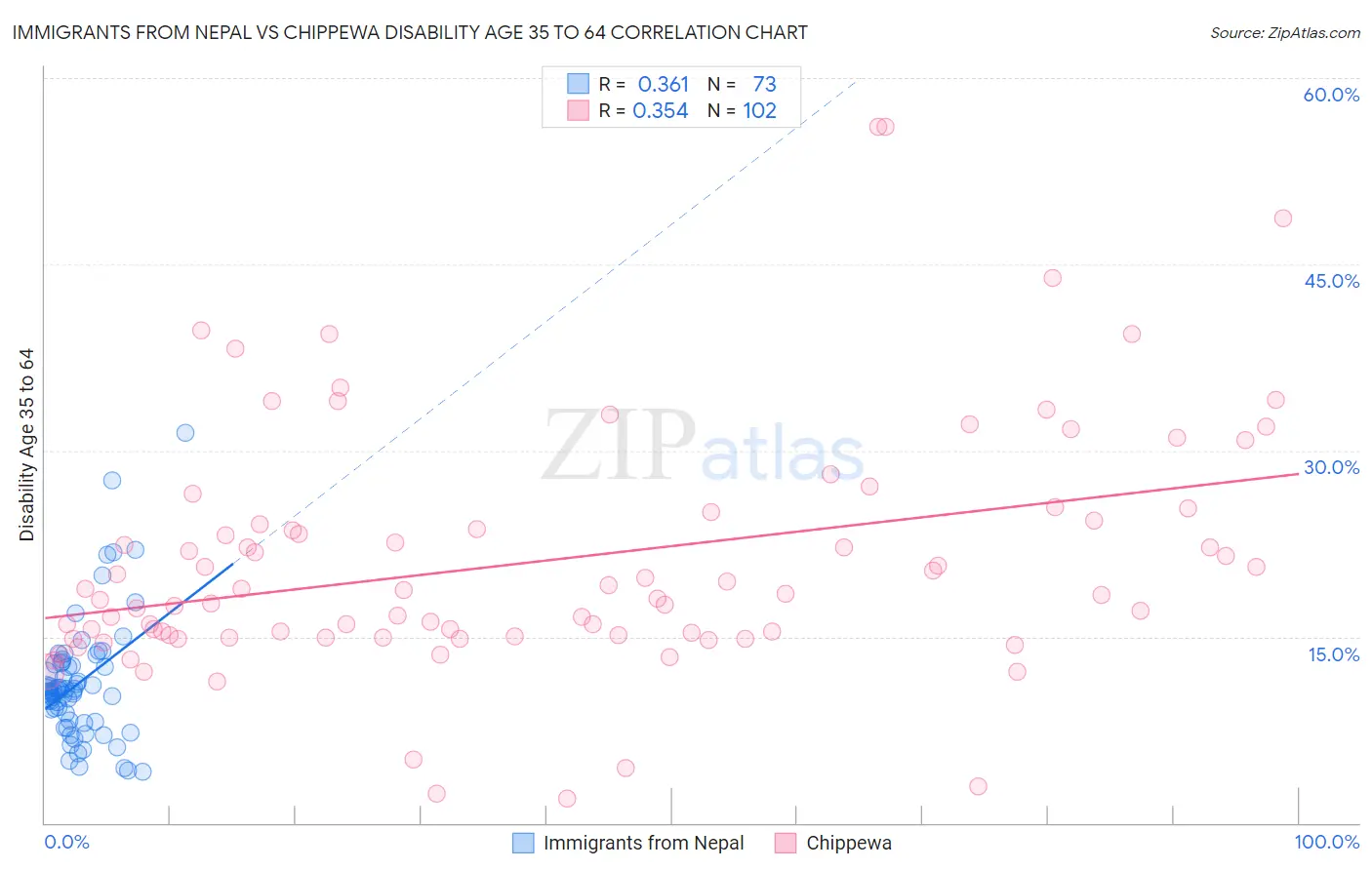 Immigrants from Nepal vs Chippewa Disability Age 35 to 64