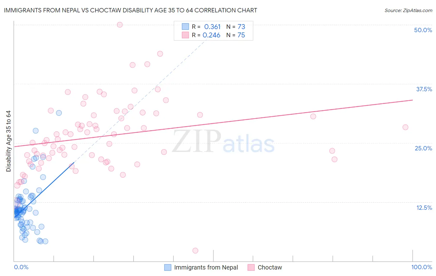 Immigrants from Nepal vs Choctaw Disability Age 35 to 64