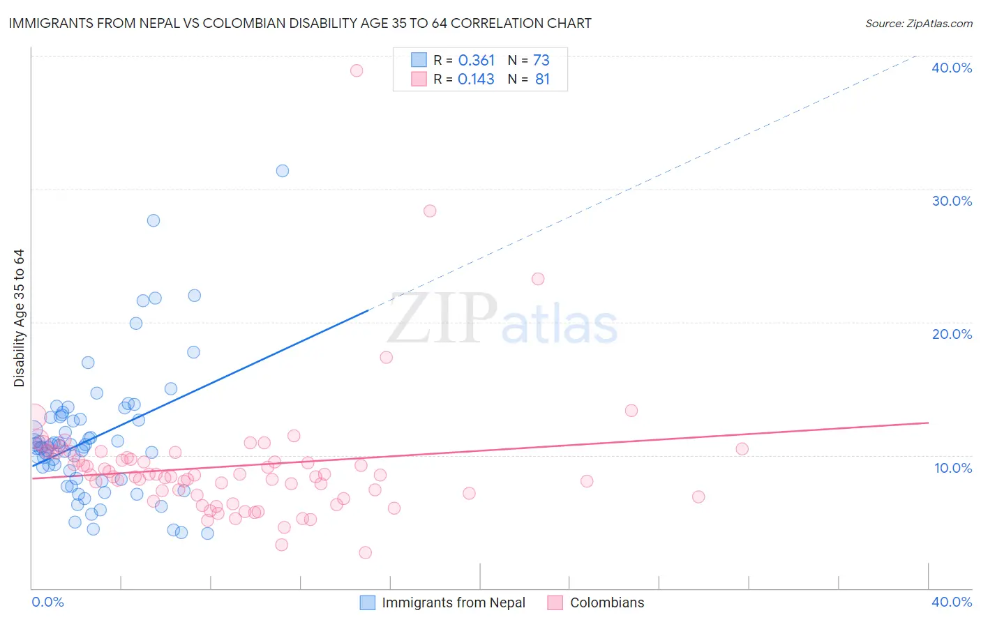 Immigrants from Nepal vs Colombian Disability Age 35 to 64