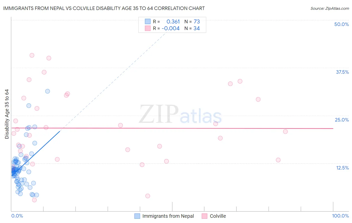 Immigrants from Nepal vs Colville Disability Age 35 to 64