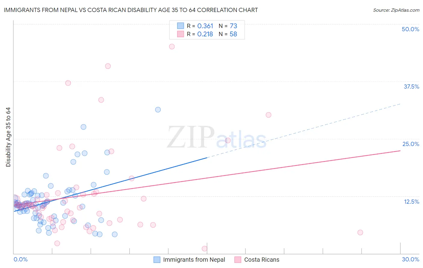 Immigrants from Nepal vs Costa Rican Disability Age 35 to 64