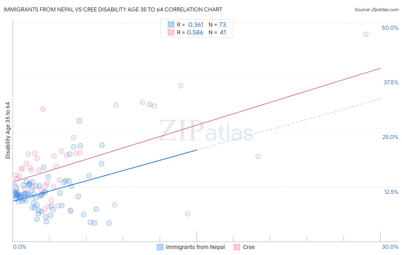 Immigrants from Nepal vs Cree Disability Age 35 to 64