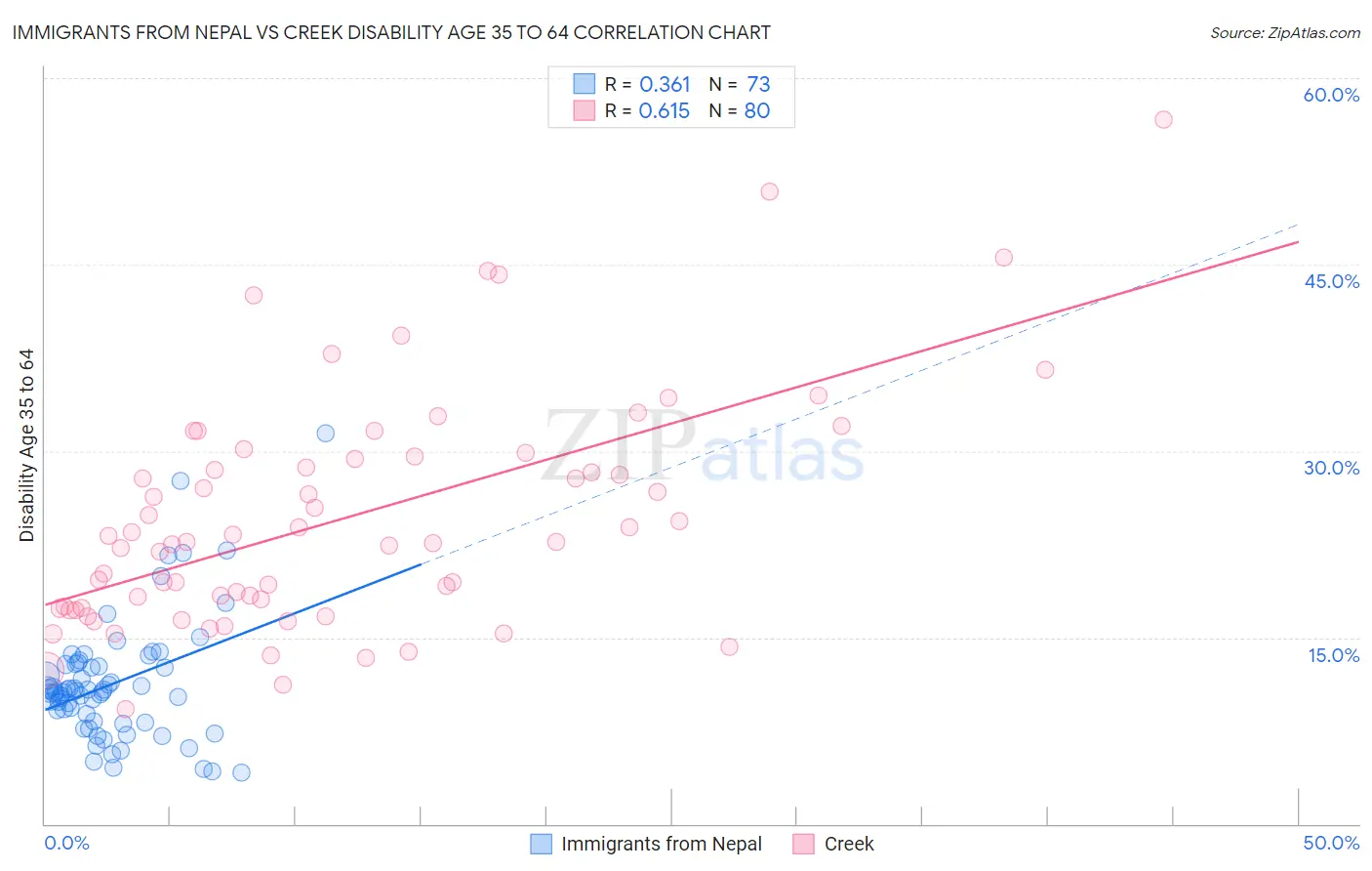 Immigrants from Nepal vs Creek Disability Age 35 to 64