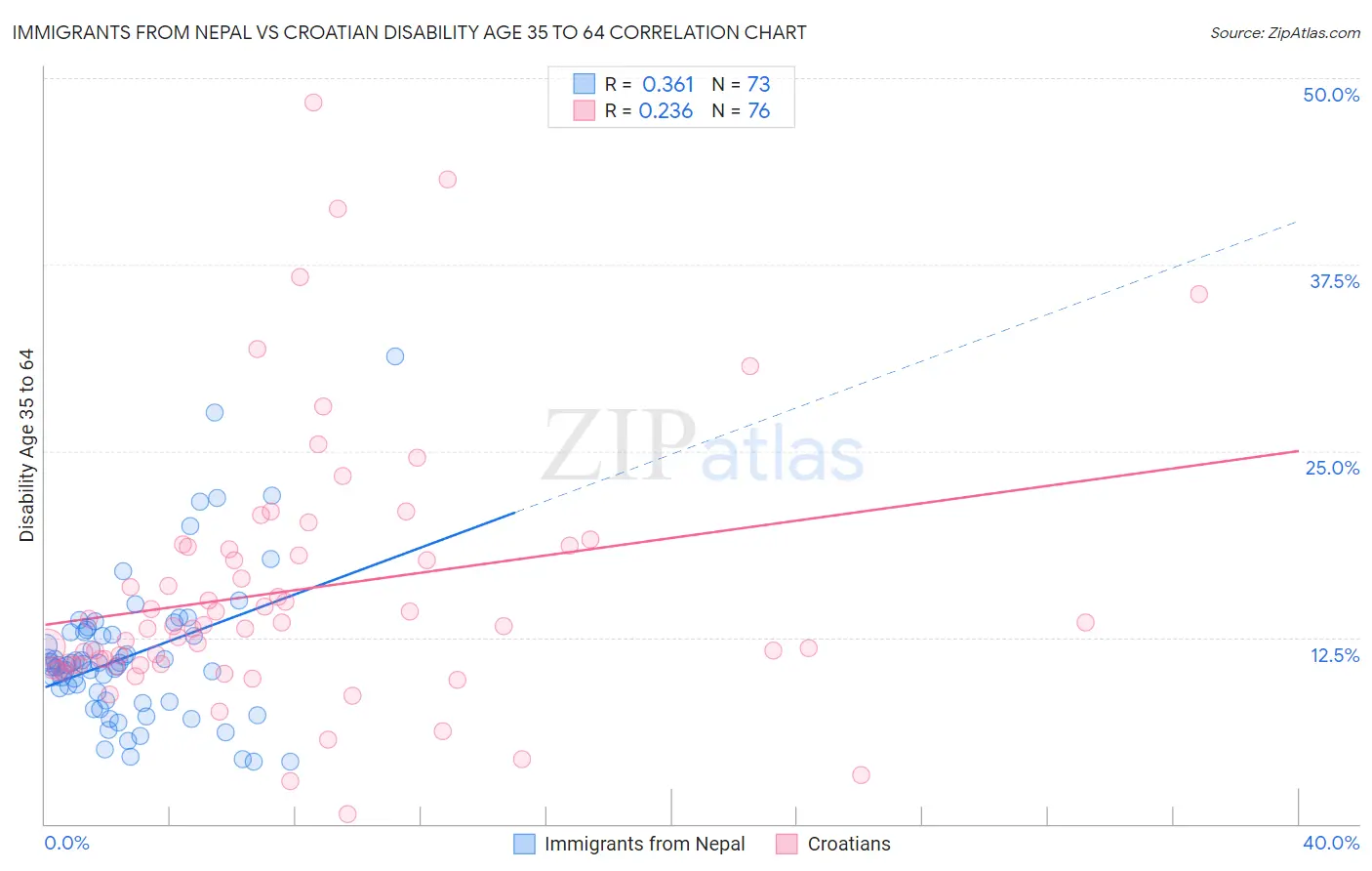 Immigrants from Nepal vs Croatian Disability Age 35 to 64