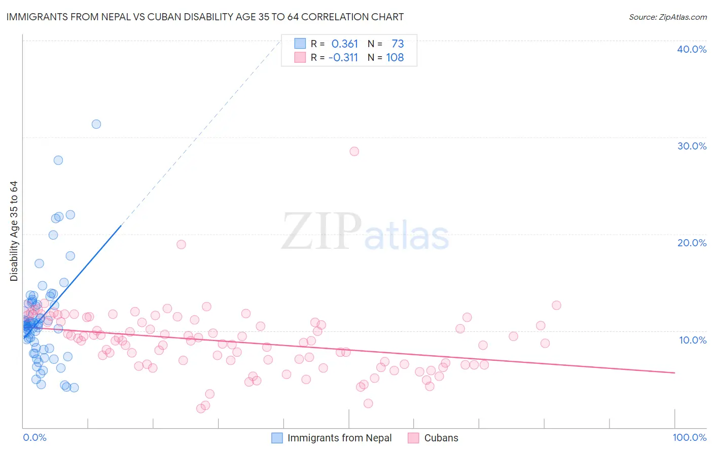 Immigrants from Nepal vs Cuban Disability Age 35 to 64