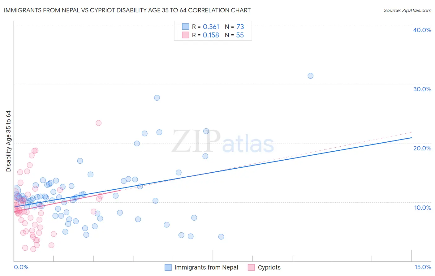 Immigrants from Nepal vs Cypriot Disability Age 35 to 64