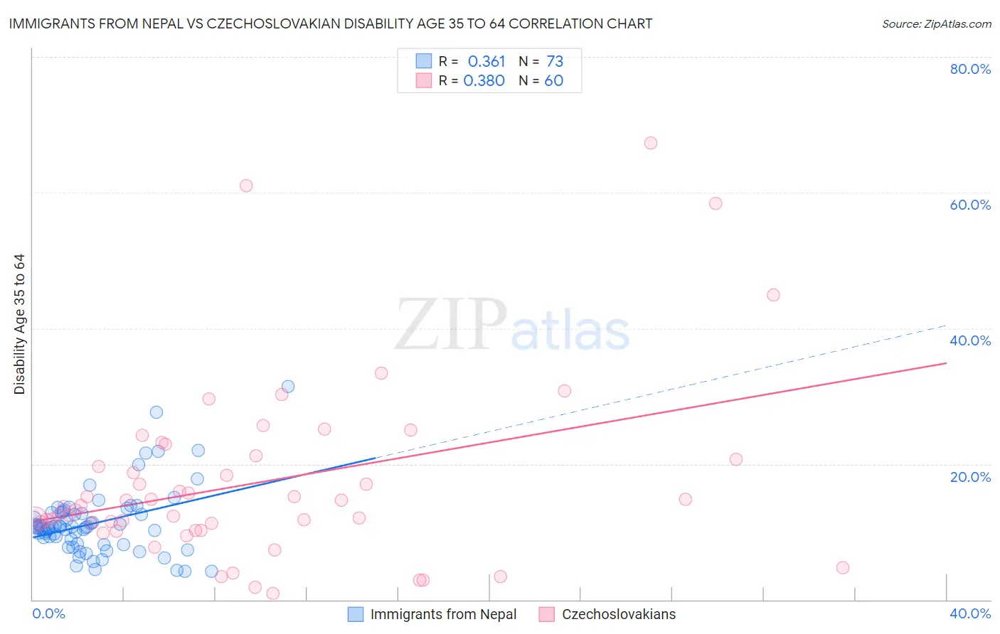 Immigrants from Nepal vs Czechoslovakian Disability Age 35 to 64