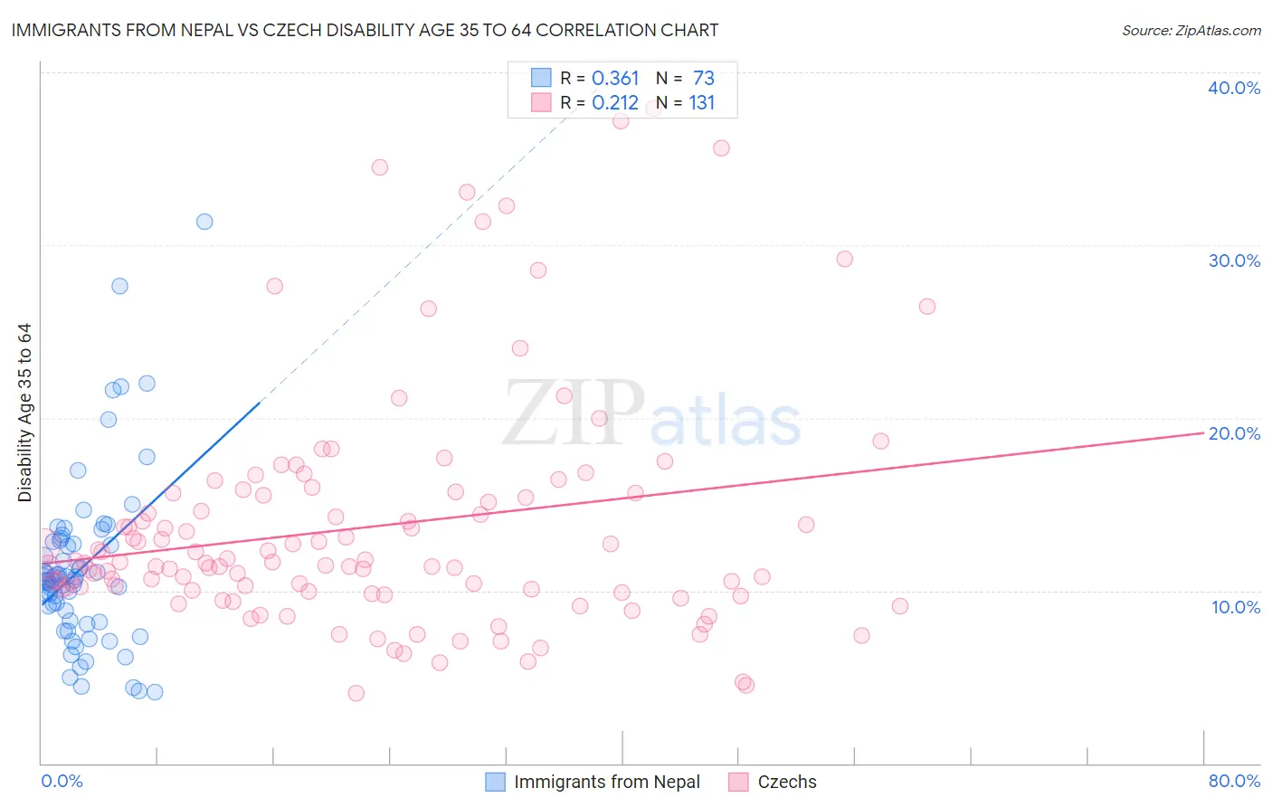 Immigrants from Nepal vs Czech Disability Age 35 to 64
