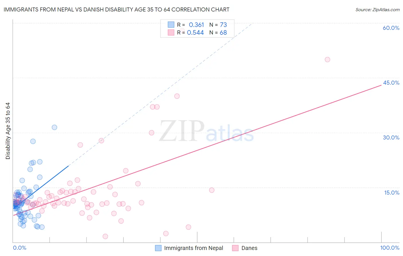 Immigrants from Nepal vs Danish Disability Age 35 to 64