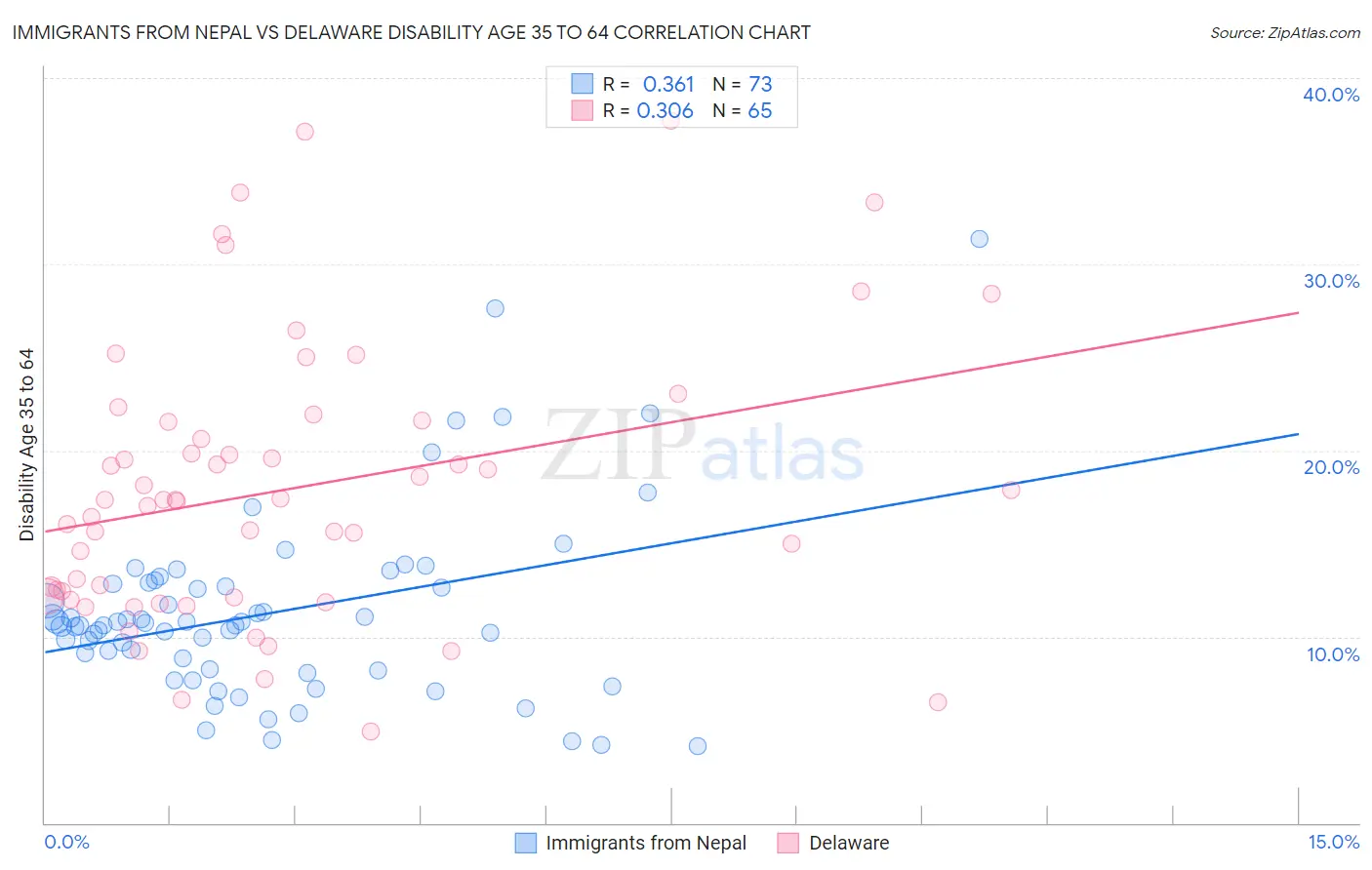 Immigrants from Nepal vs Delaware Disability Age 35 to 64