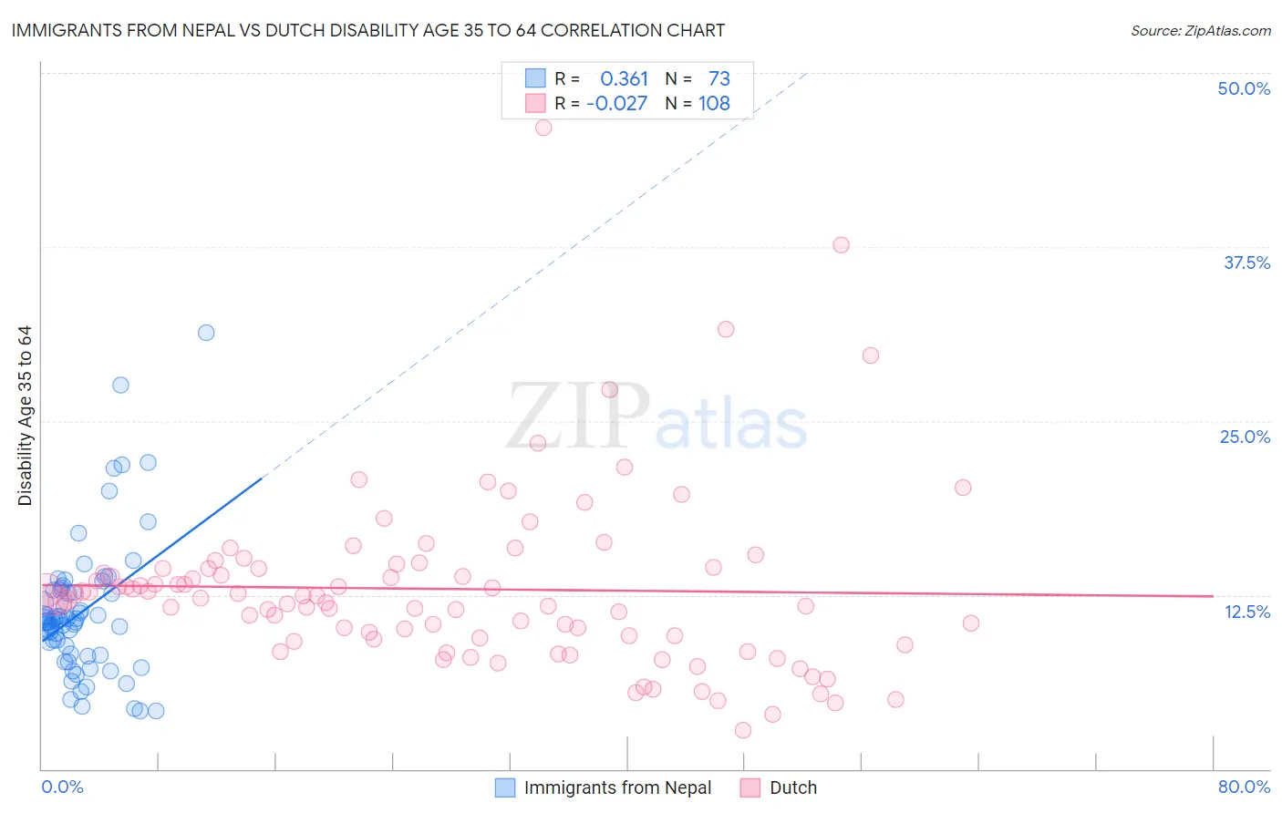 Immigrants from Nepal vs Dutch Disability Age 35 to 64