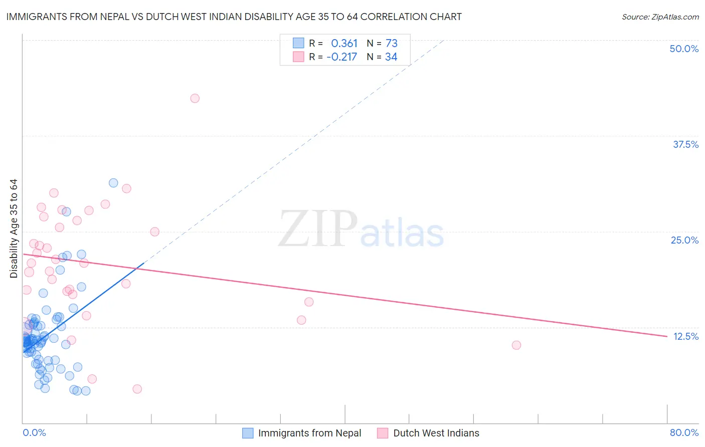 Immigrants from Nepal vs Dutch West Indian Disability Age 35 to 64