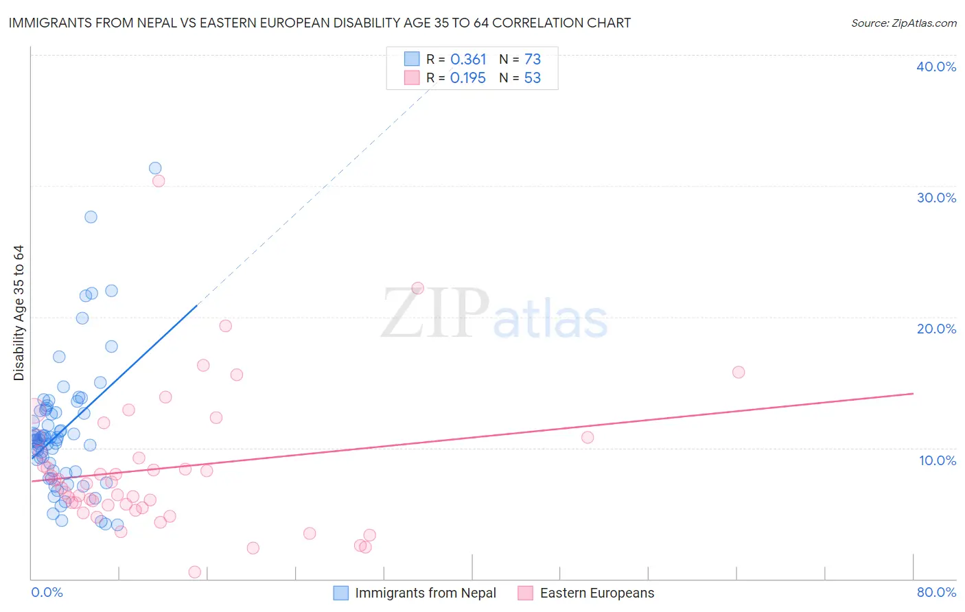 Immigrants from Nepal vs Eastern European Disability Age 35 to 64