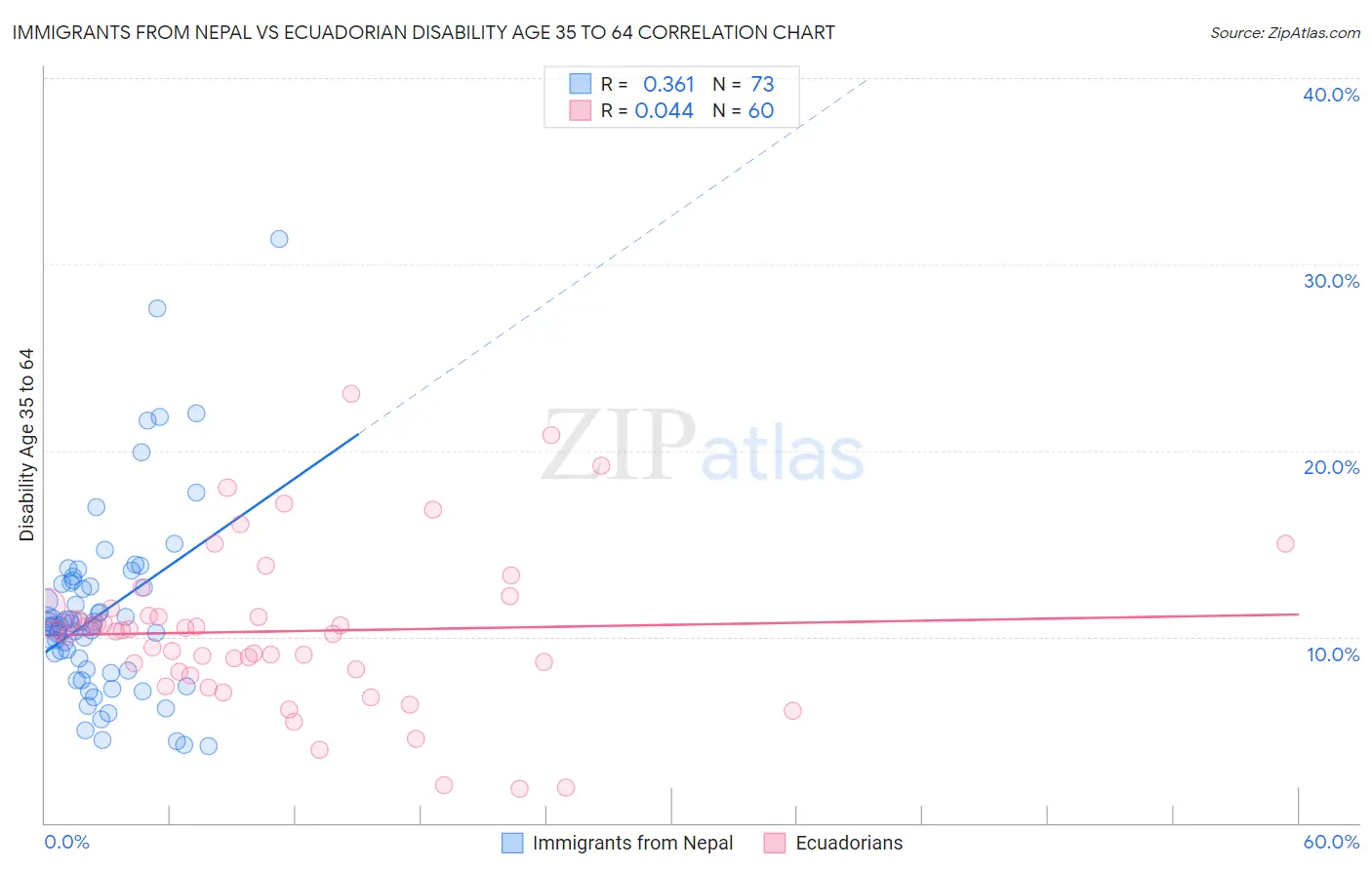 Immigrants from Nepal vs Ecuadorian Disability Age 35 to 64