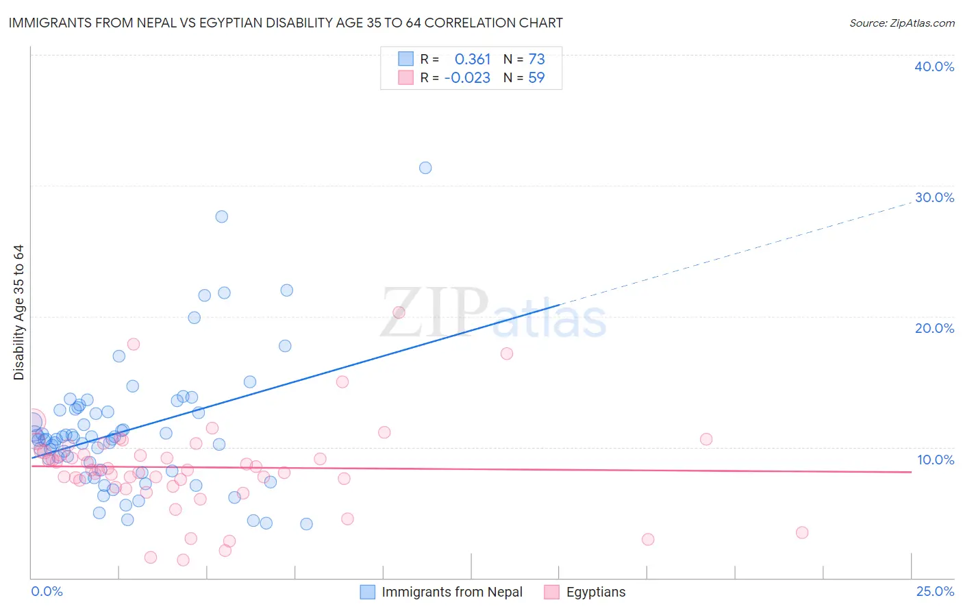 Immigrants from Nepal vs Egyptian Disability Age 35 to 64