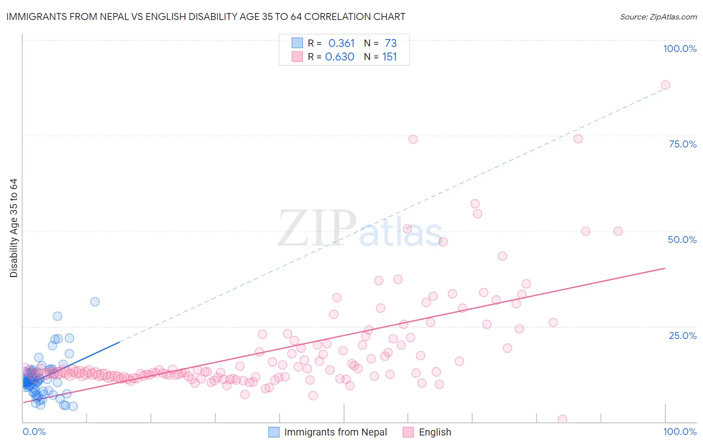 Immigrants from Nepal vs English Disability Age 35 to 64